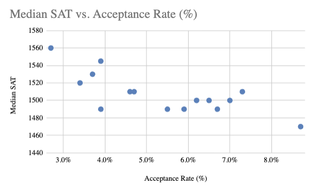 Scatter plot showing median SAT versus acceptance rate